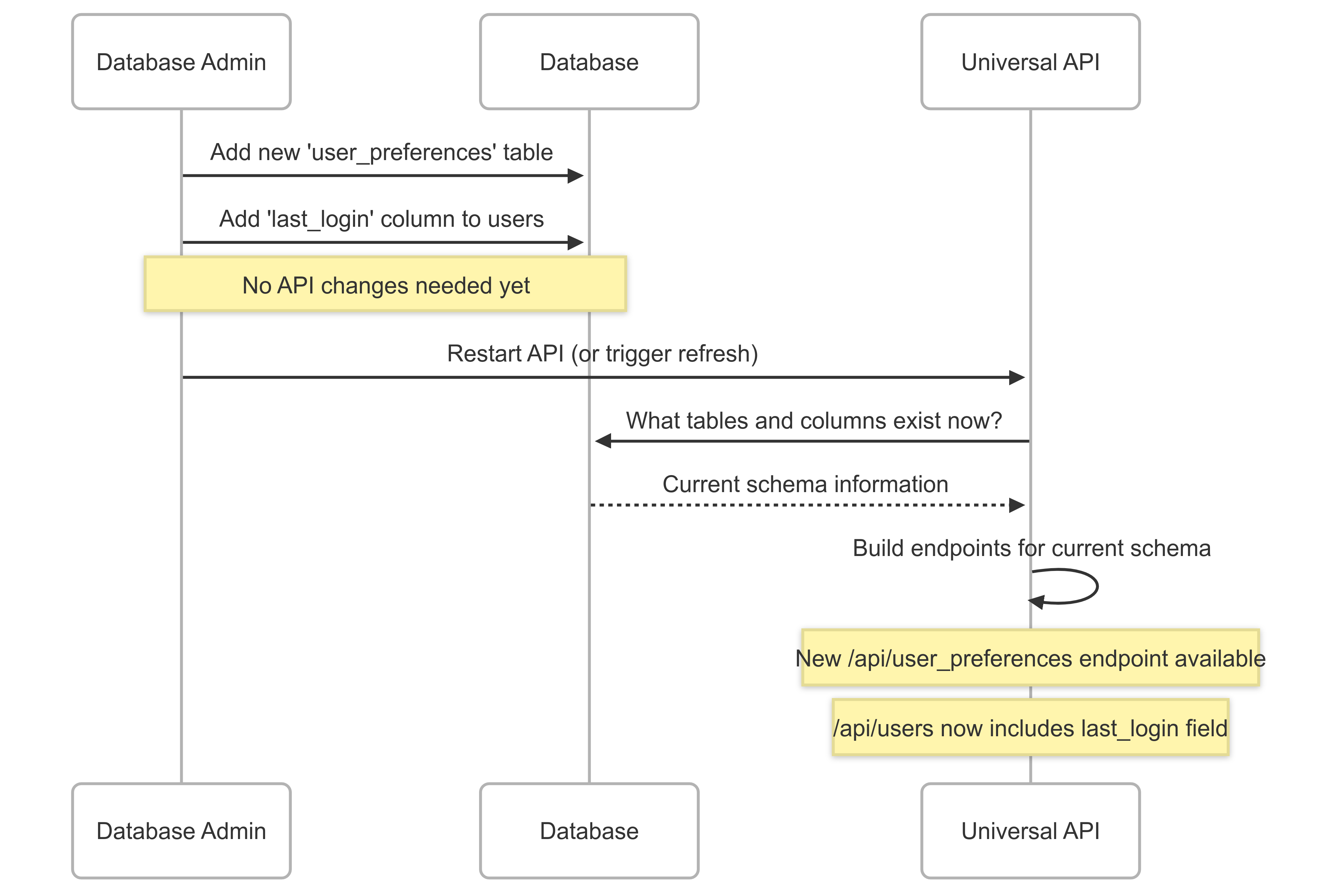 Before vs After: Traditional vs Universal API
