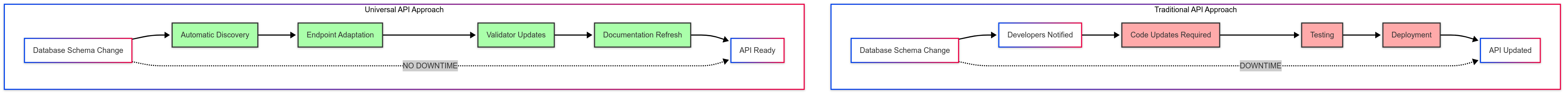 Schema Evolution Example with API Adaptation