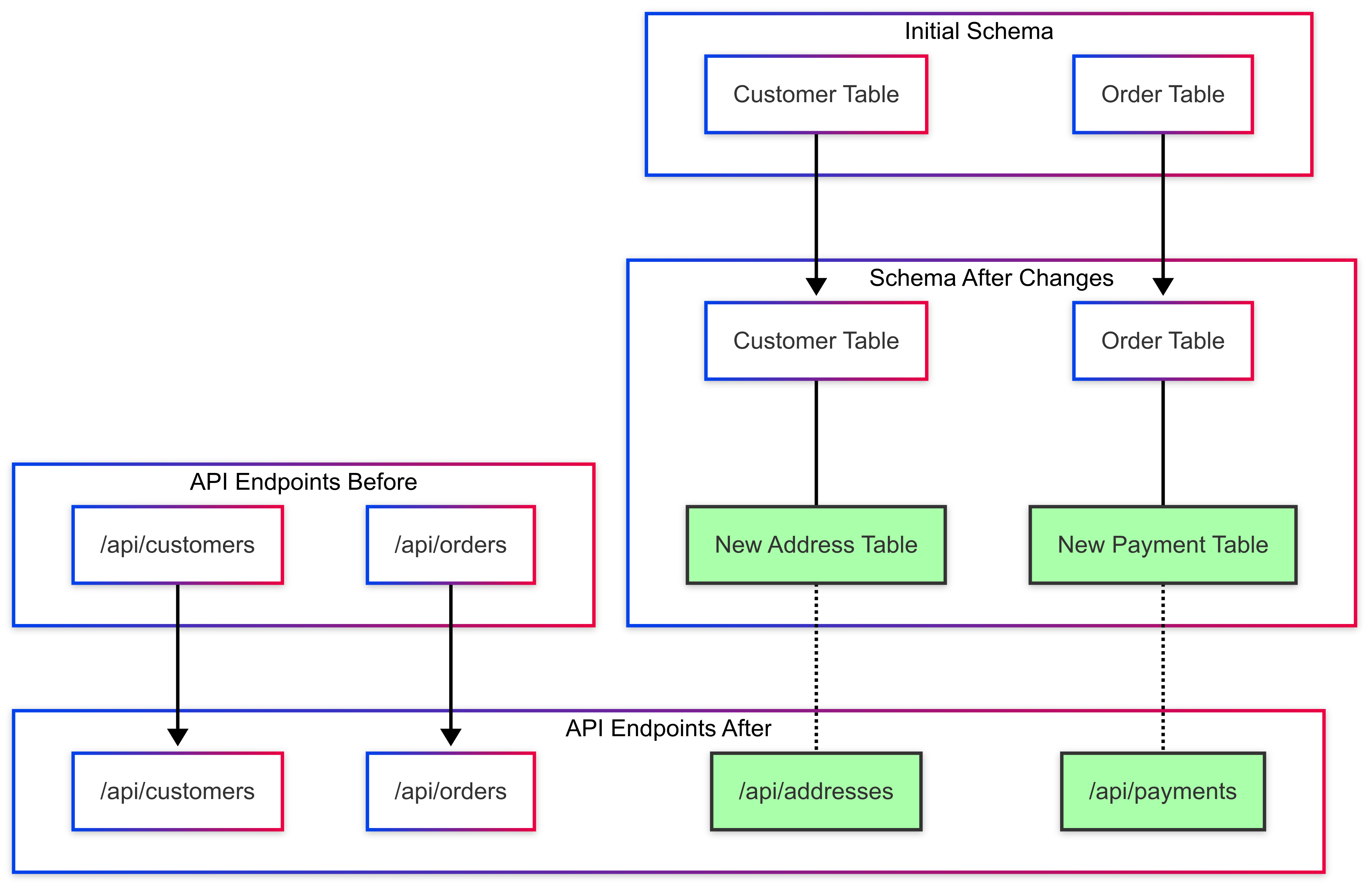 Sequence Diagram: Real-time Schema Adaptation