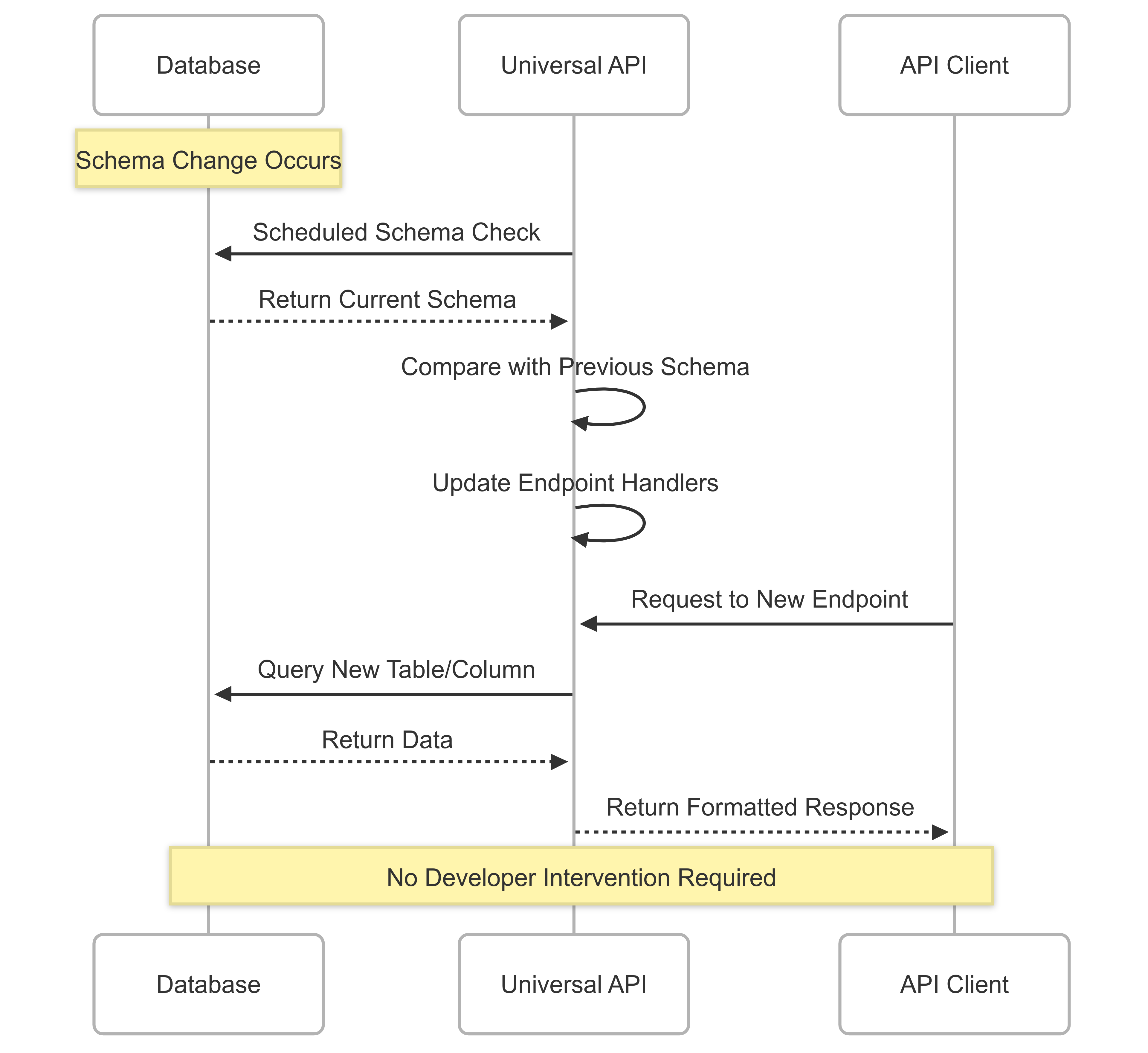 Component Architecture of Universal API