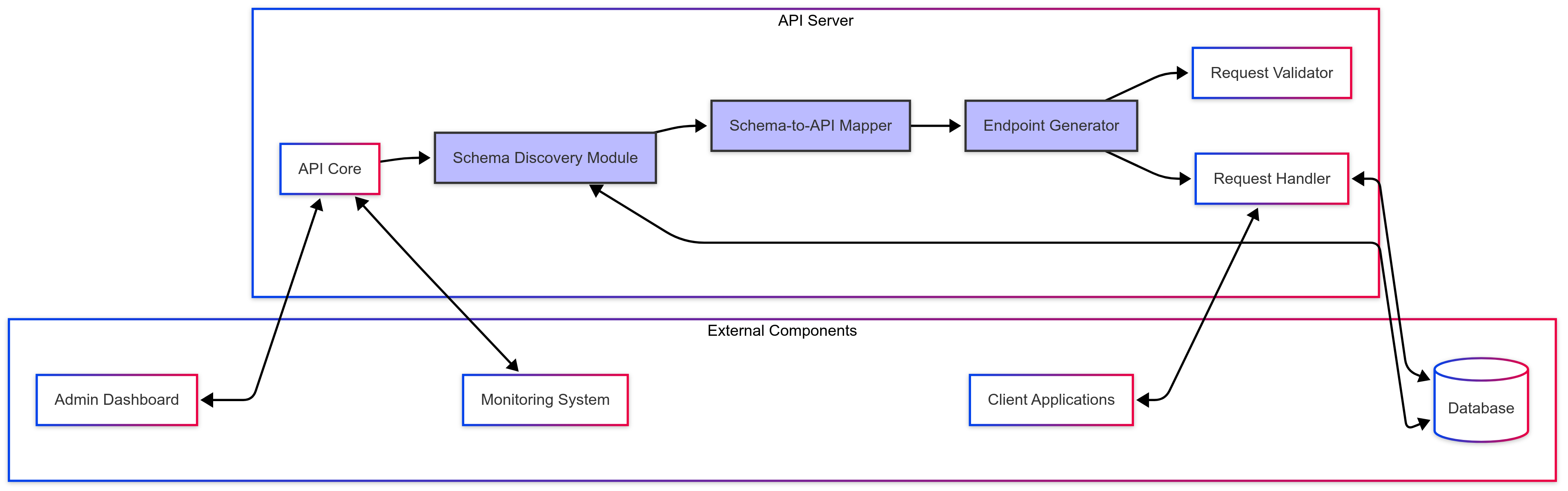 Database-API Integration Pattern