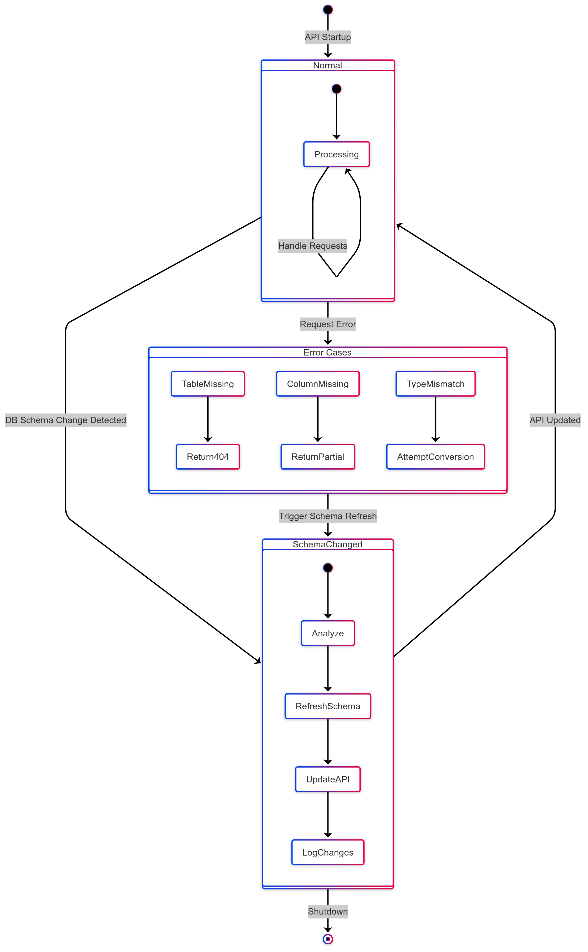 Error Handling and Recovery Workflow