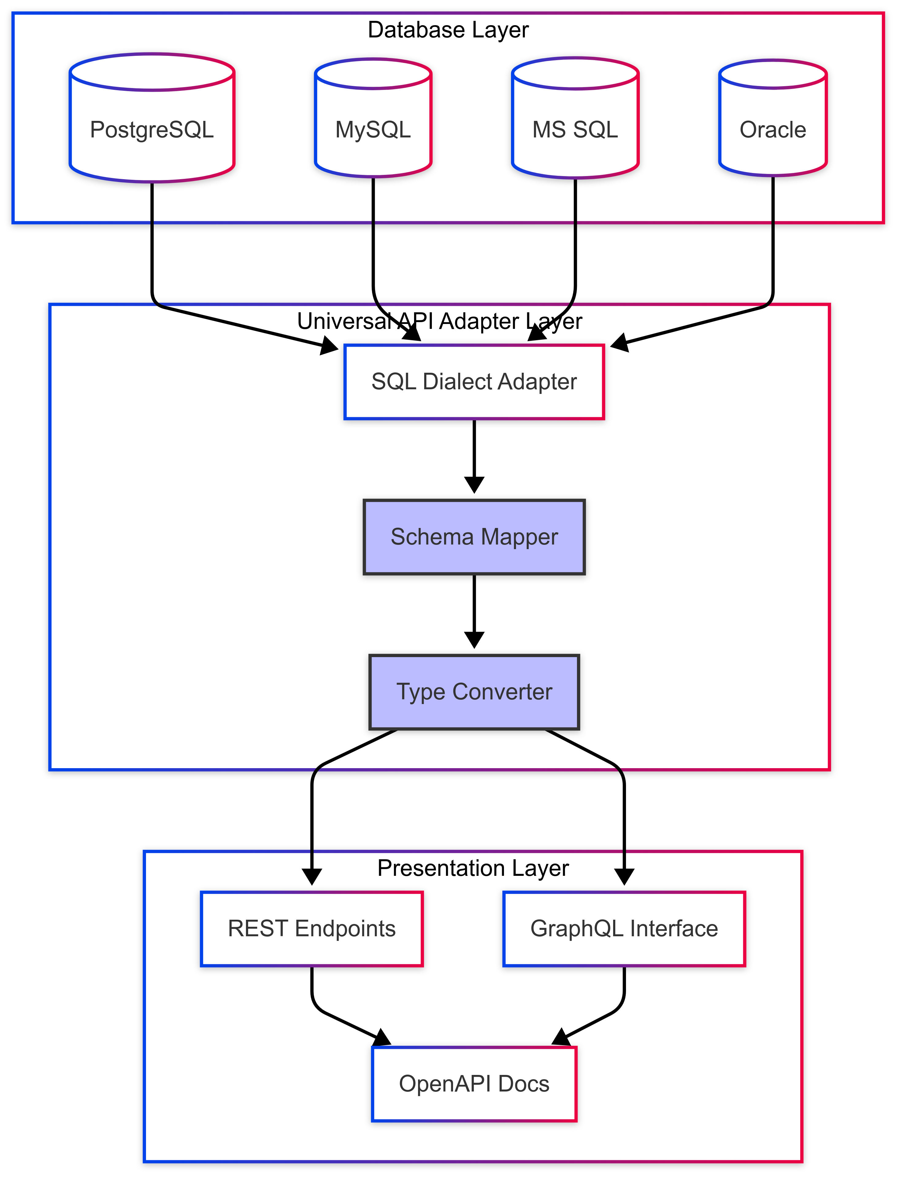 Universal API with No 