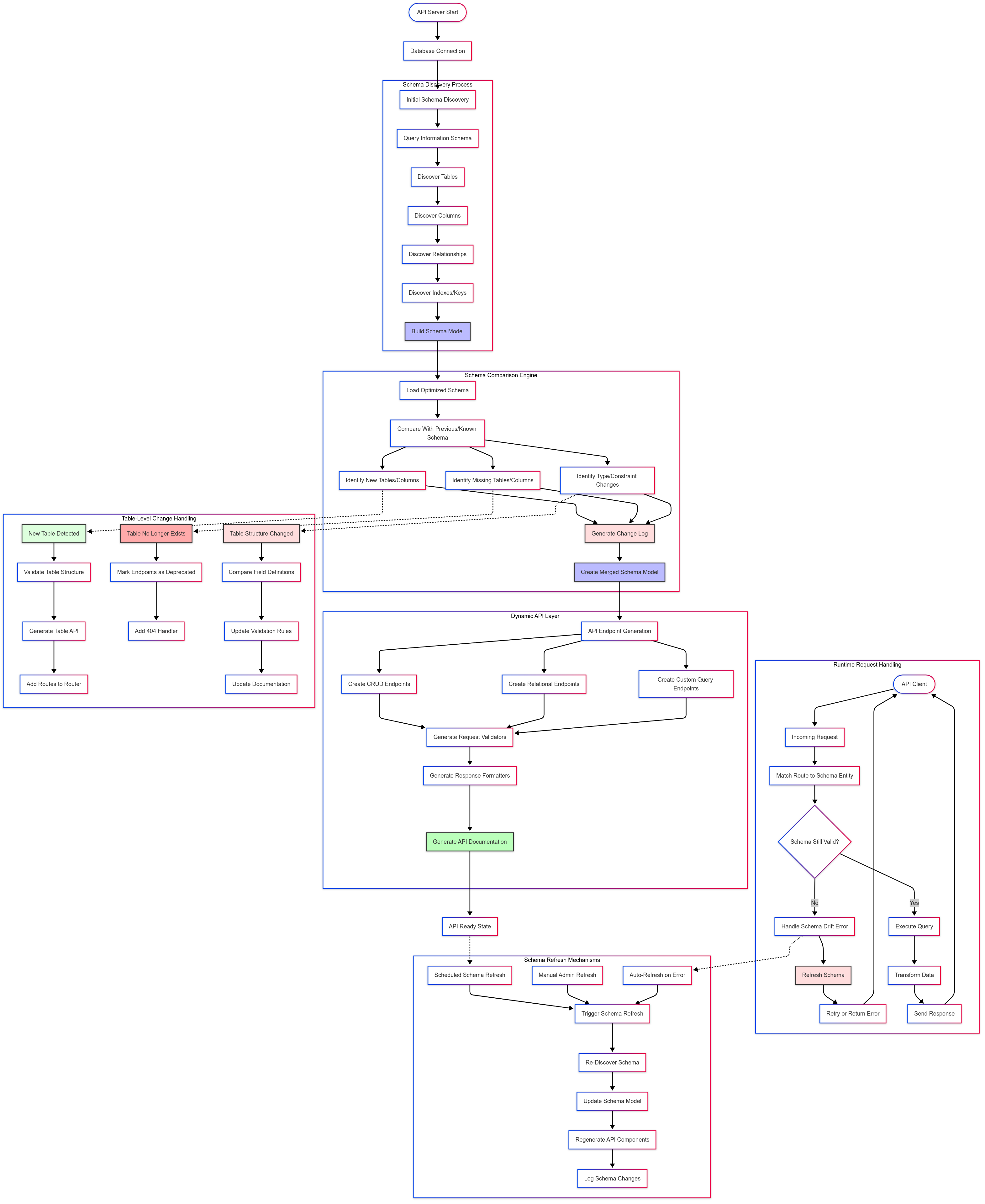 Full Process Flow of Schema Changes