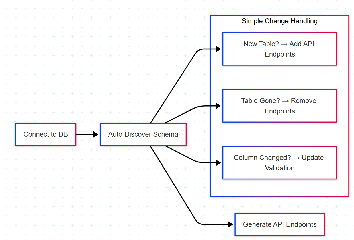 How the Universal API Works