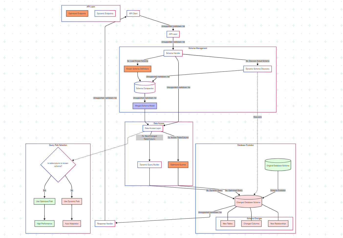 Simple Overview of Schema Adaptation